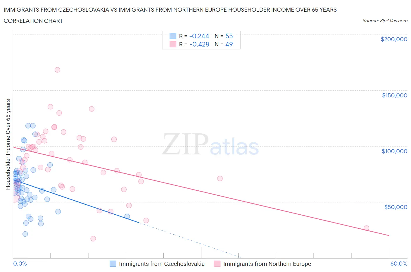 Immigrants from Czechoslovakia vs Immigrants from Northern Europe Householder Income Over 65 years