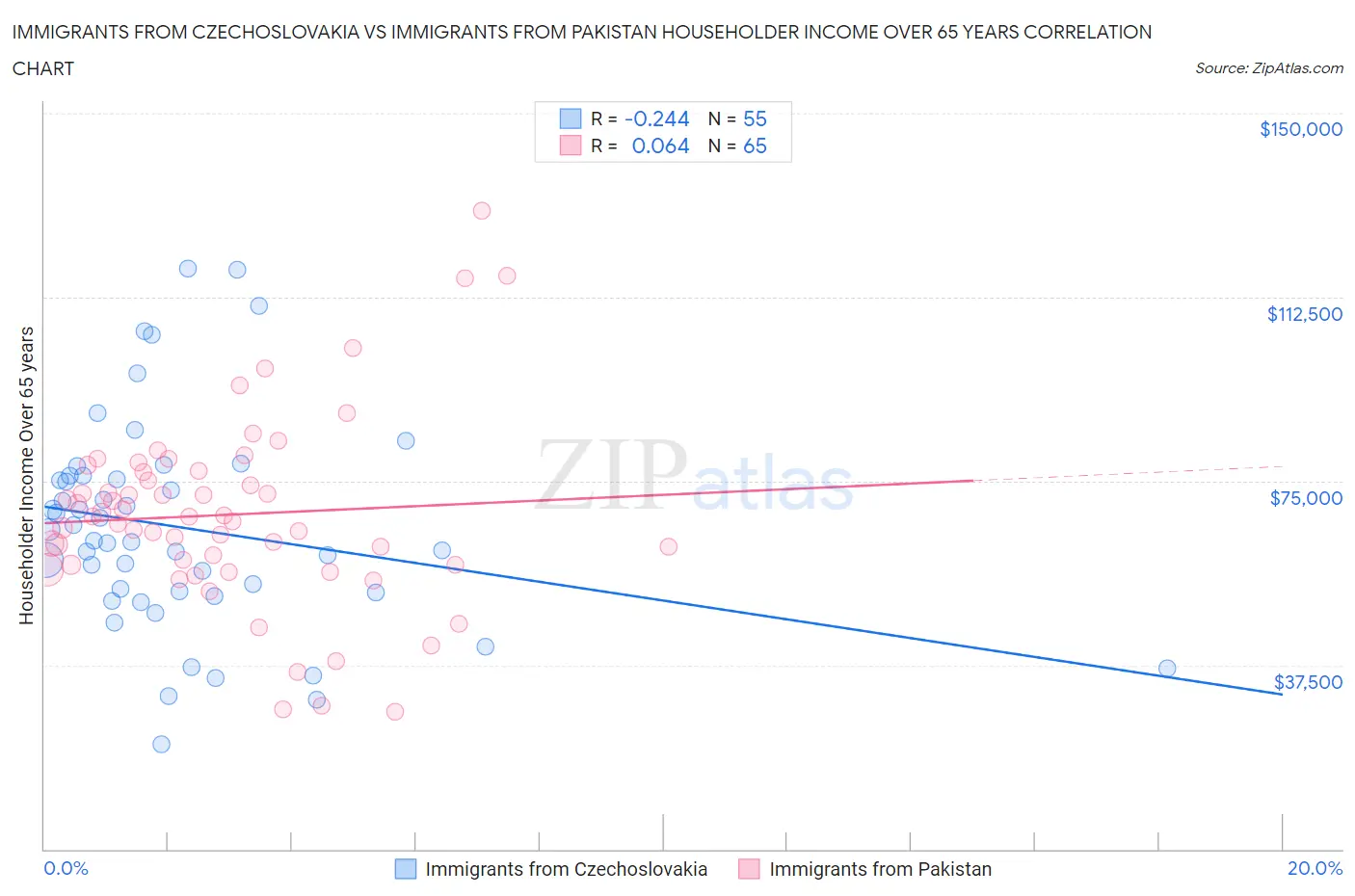 Immigrants from Czechoslovakia vs Immigrants from Pakistan Householder Income Over 65 years
