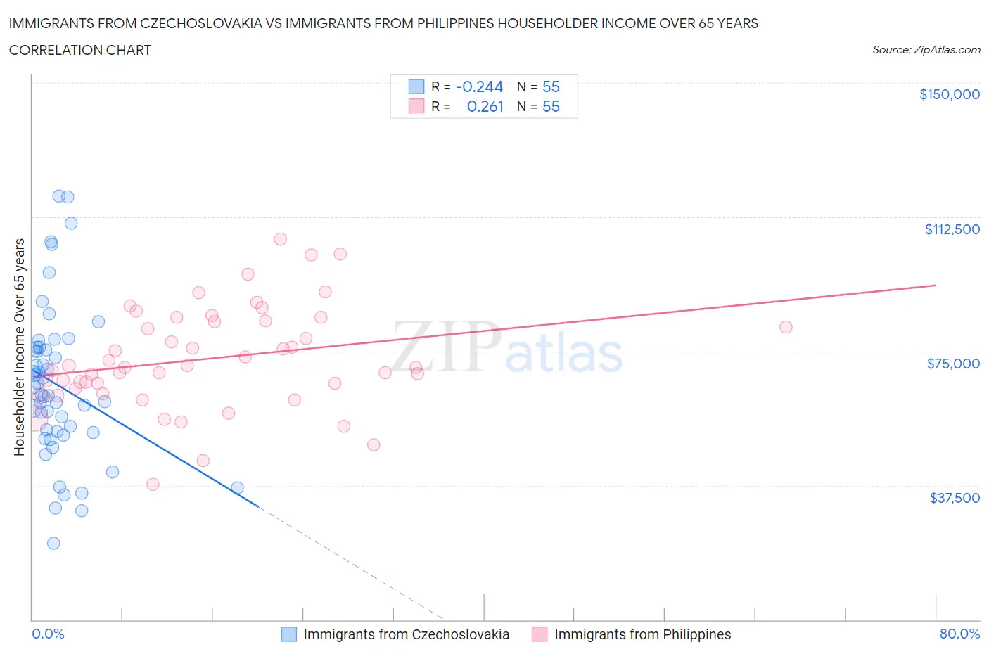 Immigrants from Czechoslovakia vs Immigrants from Philippines Householder Income Over 65 years