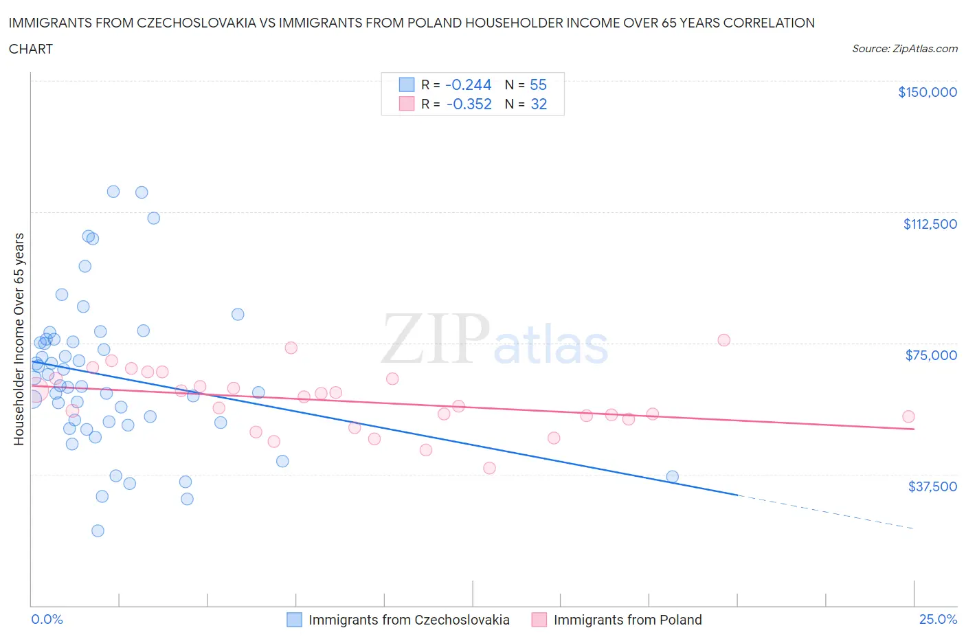 Immigrants from Czechoslovakia vs Immigrants from Poland Householder Income Over 65 years