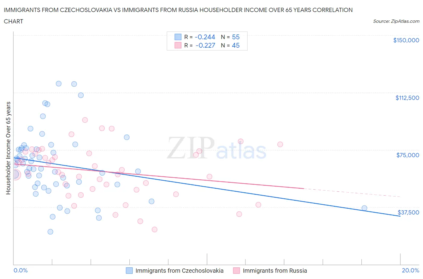 Immigrants from Czechoslovakia vs Immigrants from Russia Householder Income Over 65 years