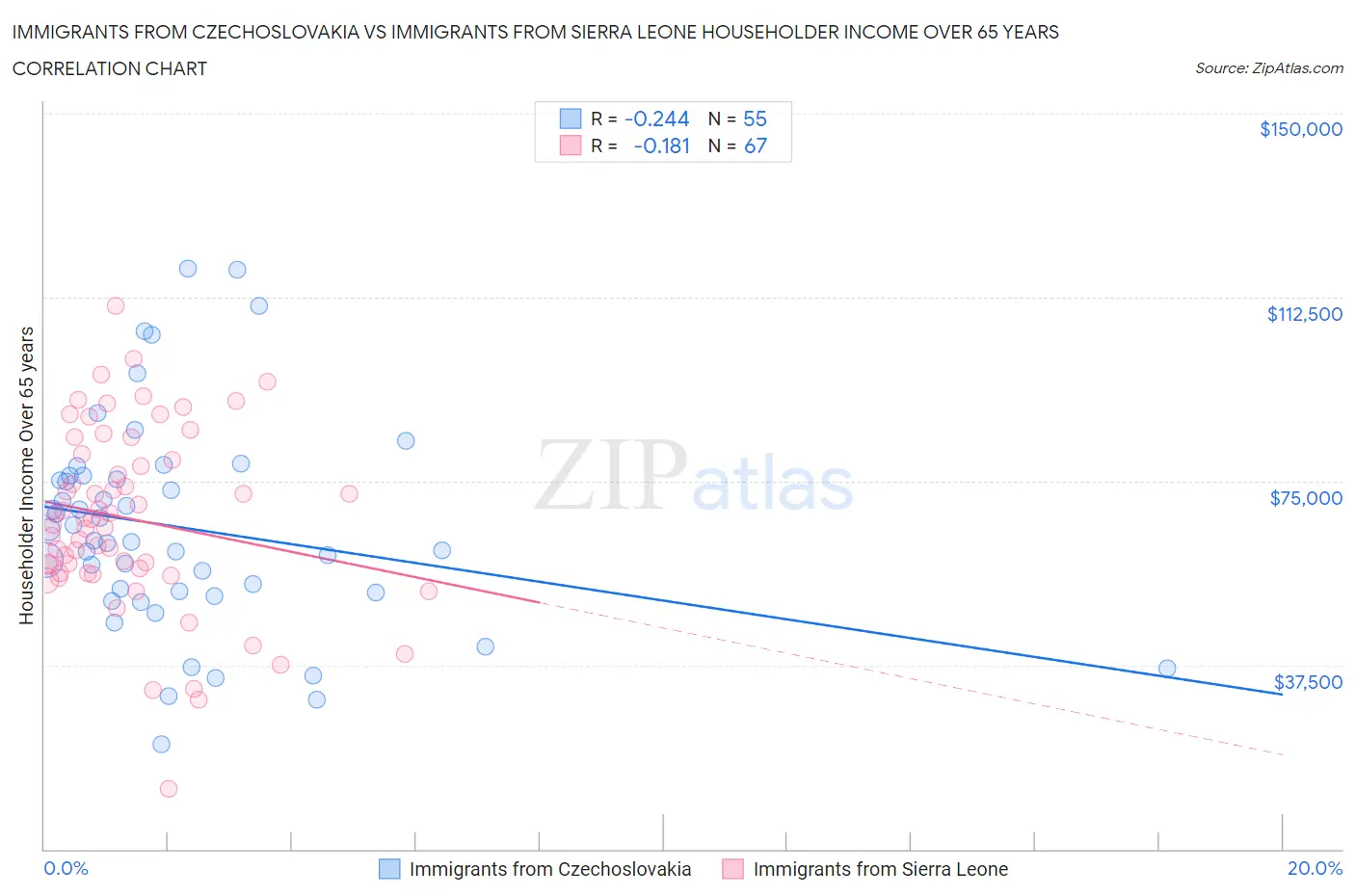 Immigrants from Czechoslovakia vs Immigrants from Sierra Leone Householder Income Over 65 years