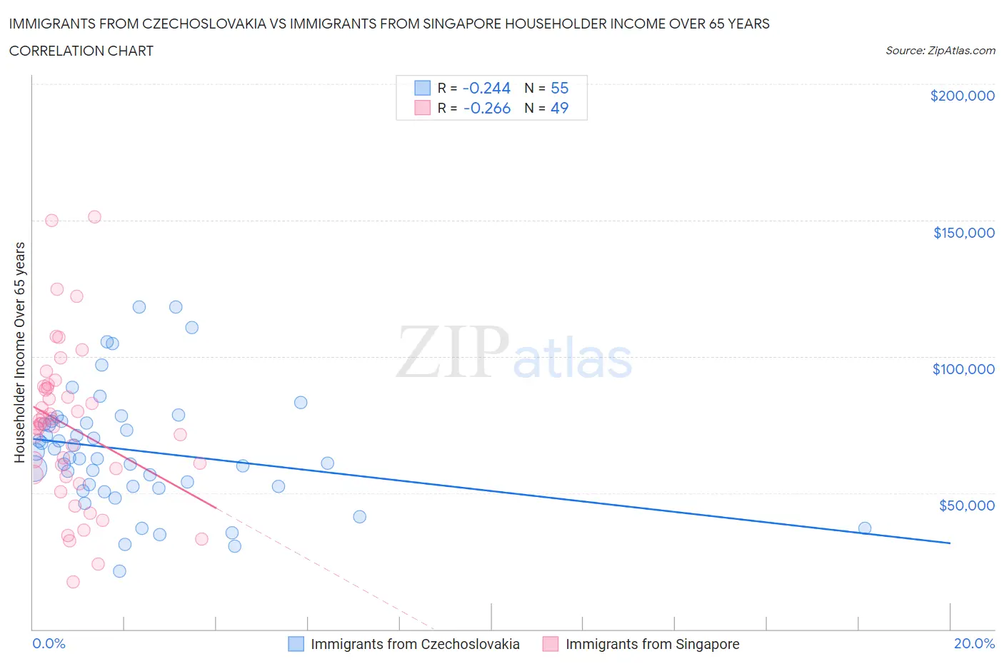 Immigrants from Czechoslovakia vs Immigrants from Singapore Householder Income Over 65 years