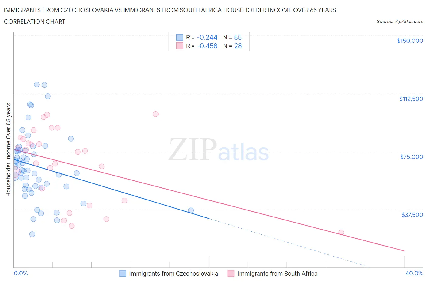 Immigrants from Czechoslovakia vs Immigrants from South Africa Householder Income Over 65 years