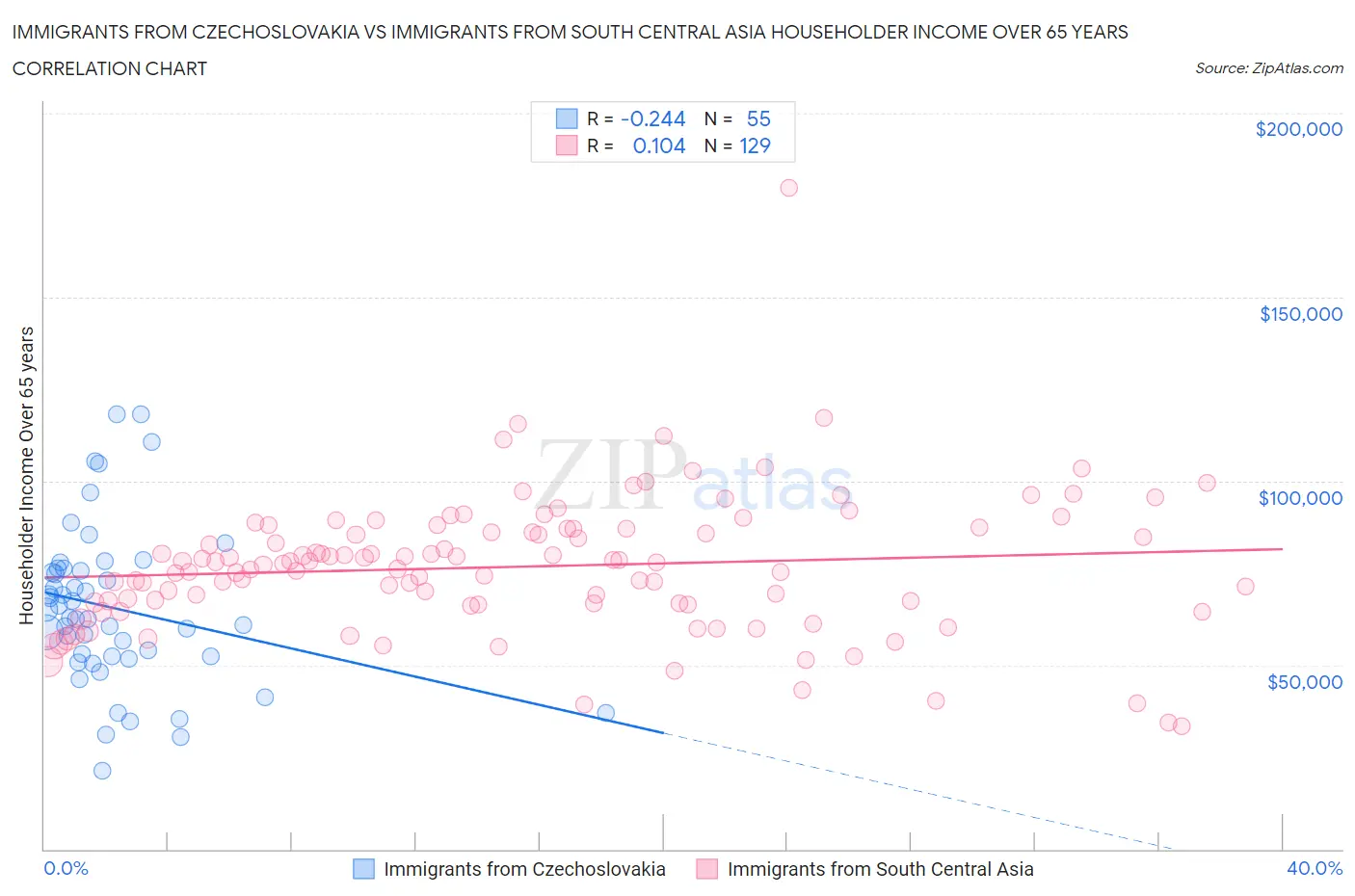 Immigrants from Czechoslovakia vs Immigrants from South Central Asia Householder Income Over 65 years
