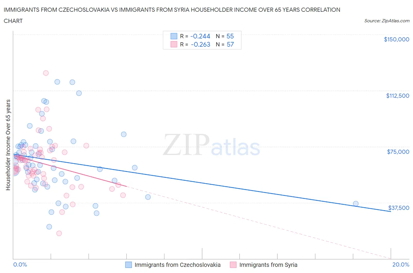 Immigrants from Czechoslovakia vs Immigrants from Syria Householder Income Over 65 years