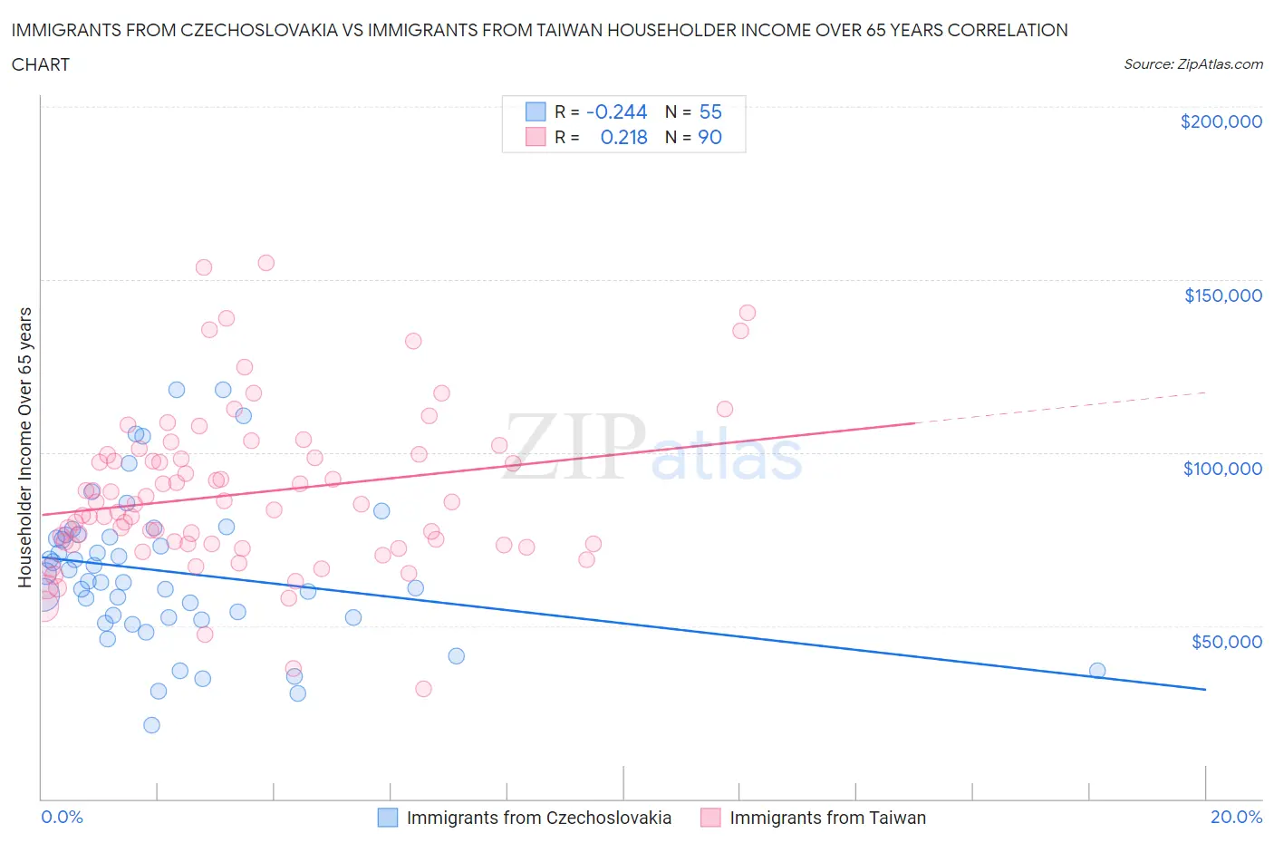 Immigrants from Czechoslovakia vs Immigrants from Taiwan Householder Income Over 65 years