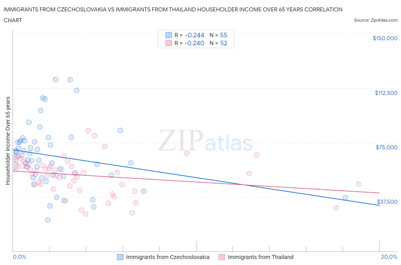 Immigrants from Czechoslovakia vs Immigrants from Thailand Householder Income Over 65 years