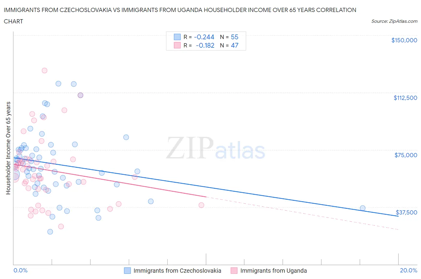Immigrants from Czechoslovakia vs Immigrants from Uganda Householder Income Over 65 years