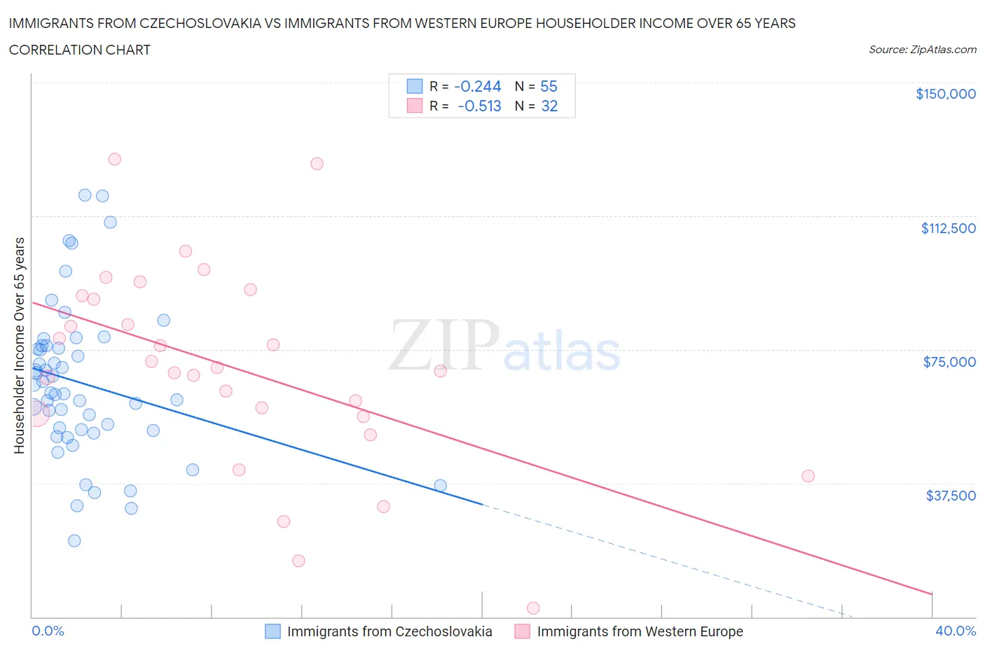 Immigrants from Czechoslovakia vs Immigrants from Western Europe Householder Income Over 65 years