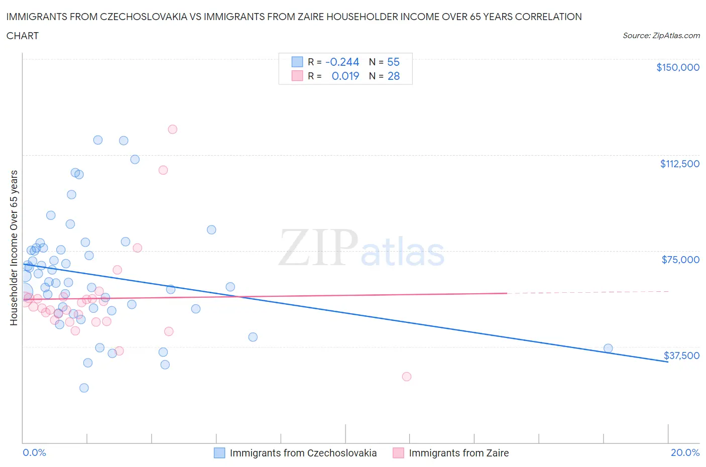Immigrants from Czechoslovakia vs Immigrants from Zaire Householder Income Over 65 years