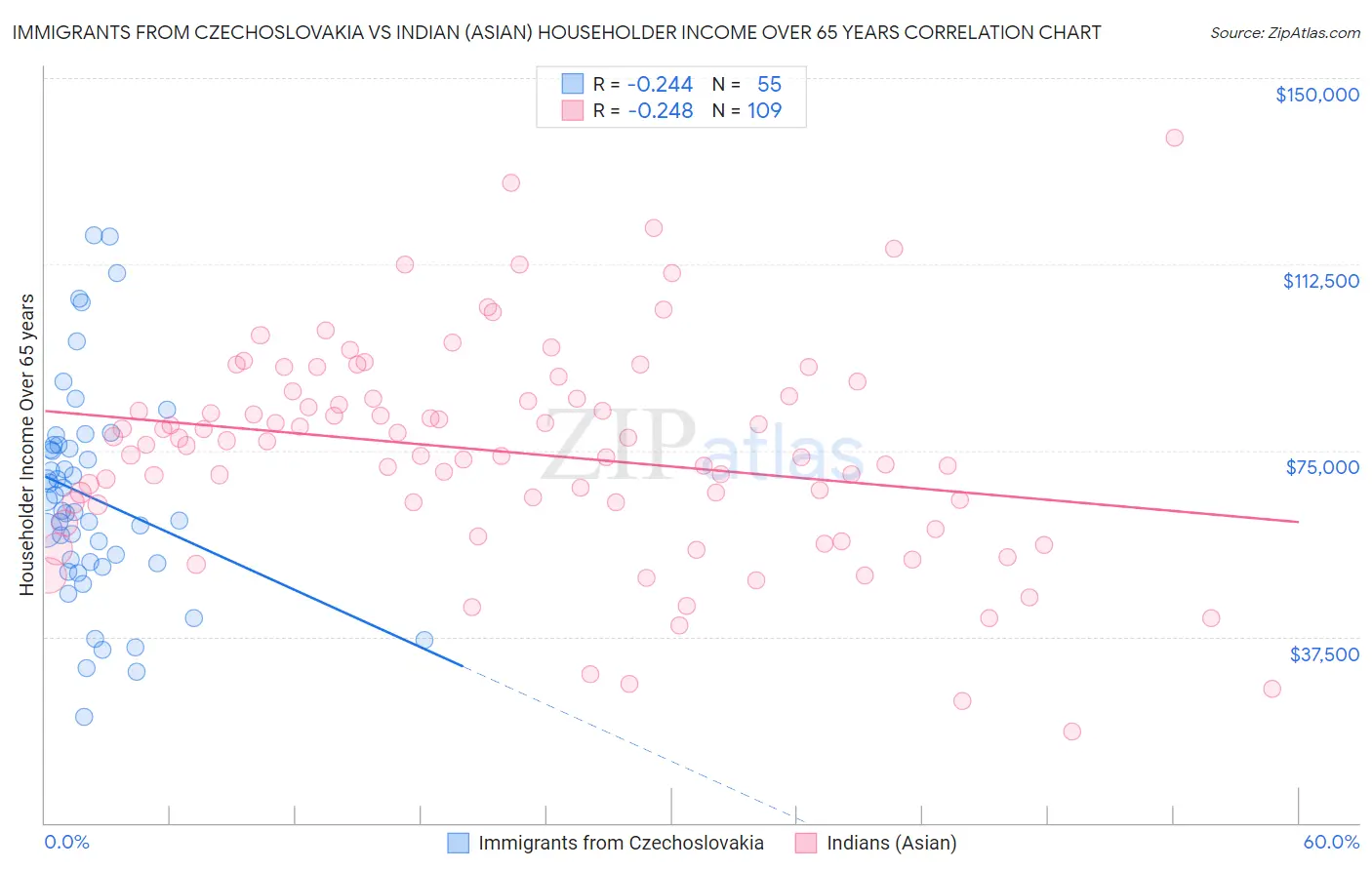 Immigrants from Czechoslovakia vs Indian (Asian) Householder Income Over 65 years