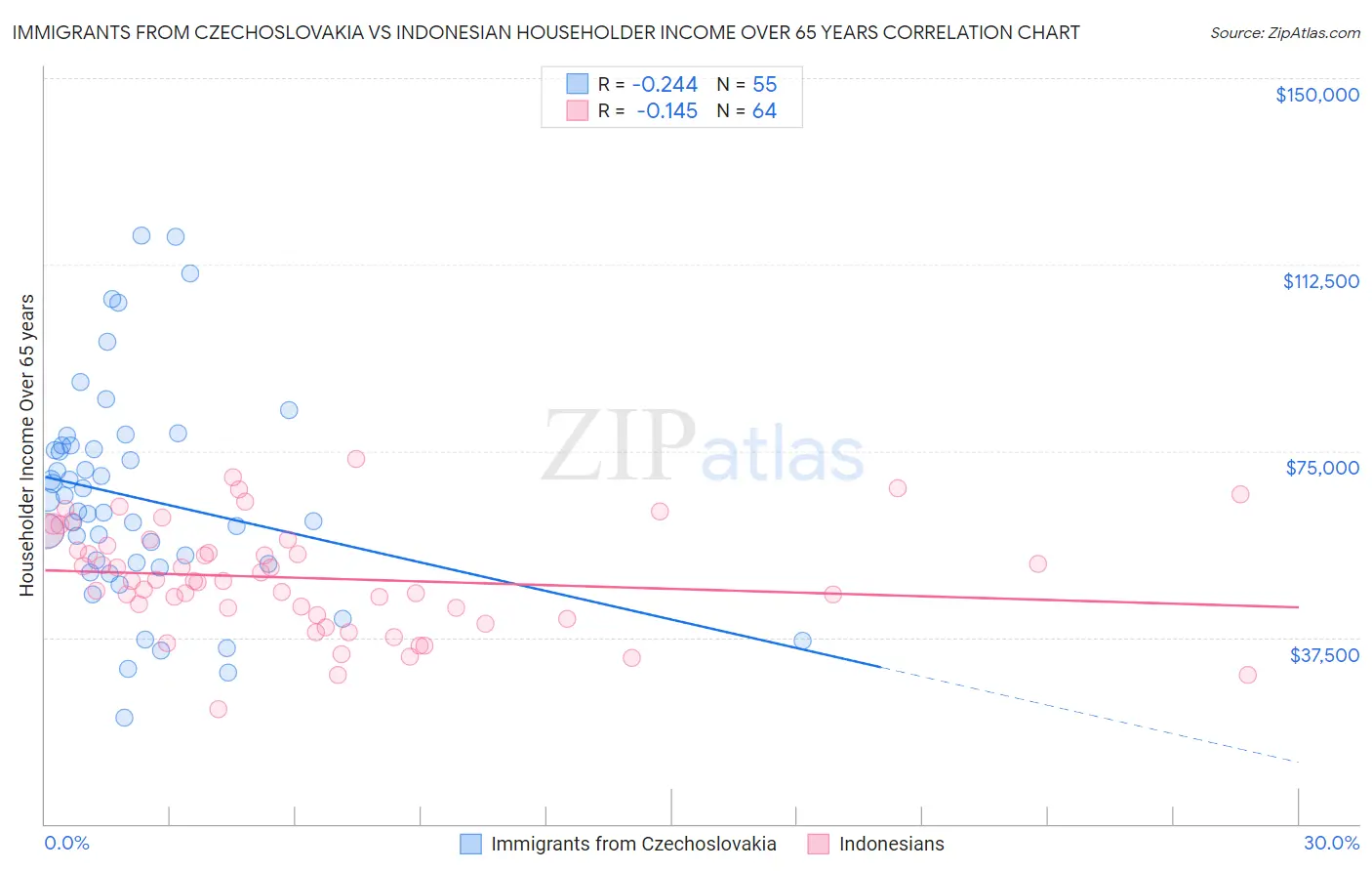 Immigrants from Czechoslovakia vs Indonesian Householder Income Over 65 years