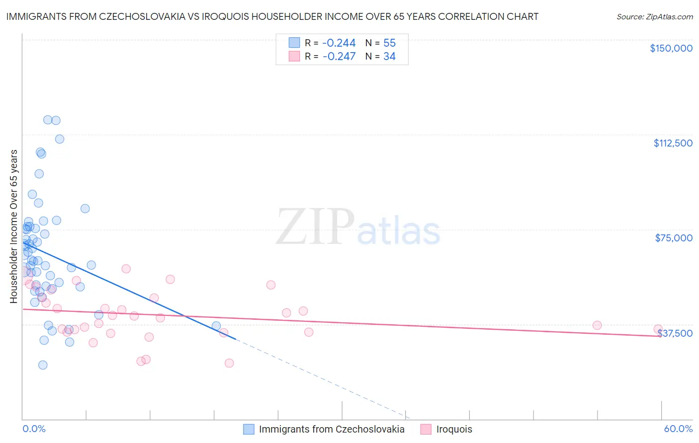 Immigrants from Czechoslovakia vs Iroquois Householder Income Over 65 years