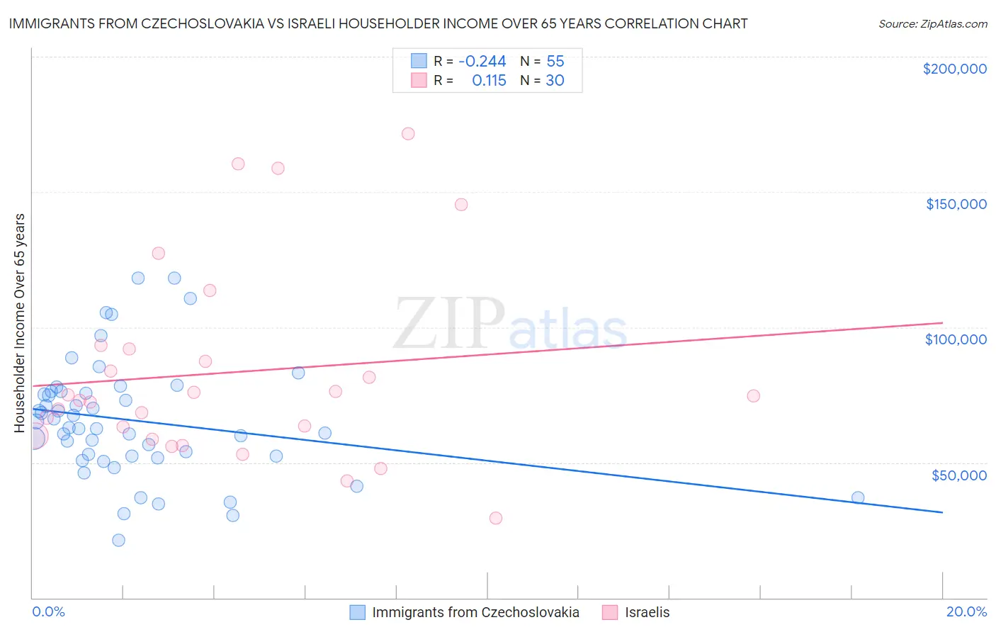 Immigrants from Czechoslovakia vs Israeli Householder Income Over 65 years