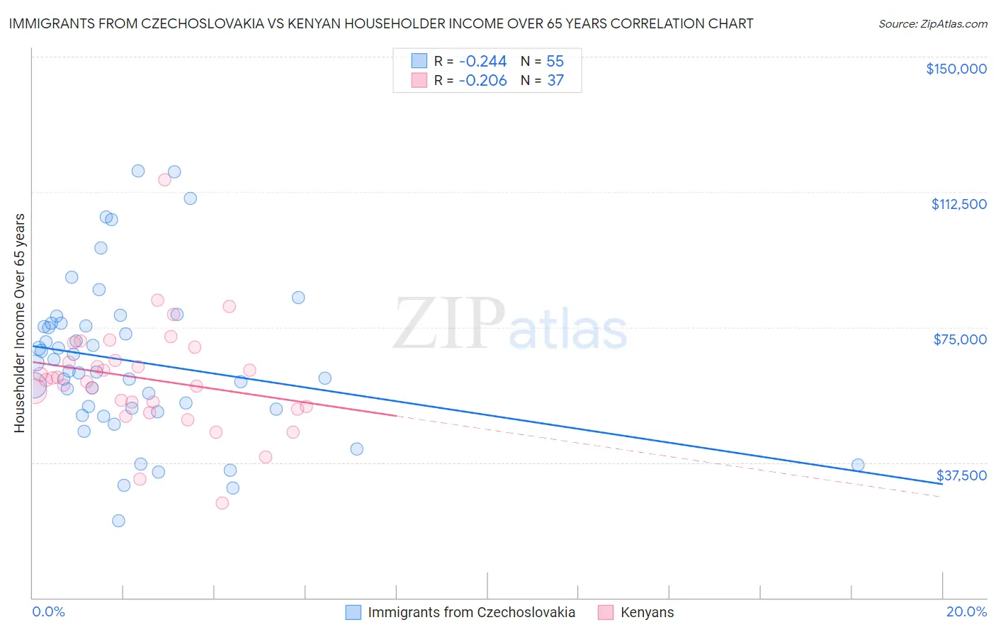 Immigrants from Czechoslovakia vs Kenyan Householder Income Over 65 years