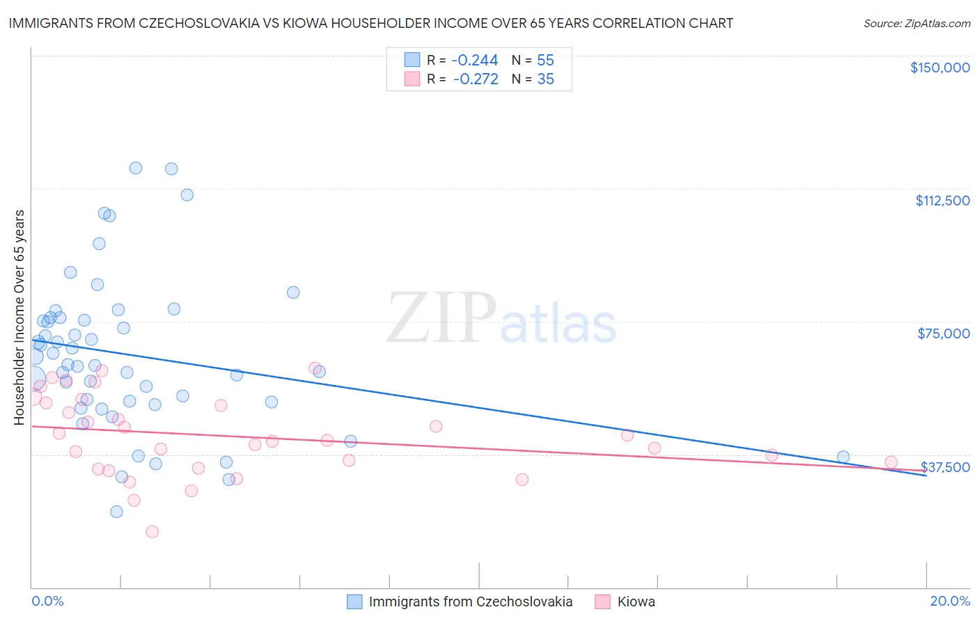 Immigrants from Czechoslovakia vs Kiowa Householder Income Over 65 years