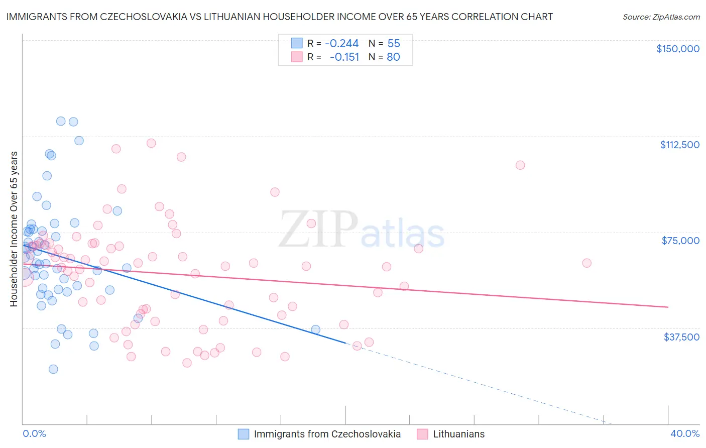 Immigrants from Czechoslovakia vs Lithuanian Householder Income Over 65 years