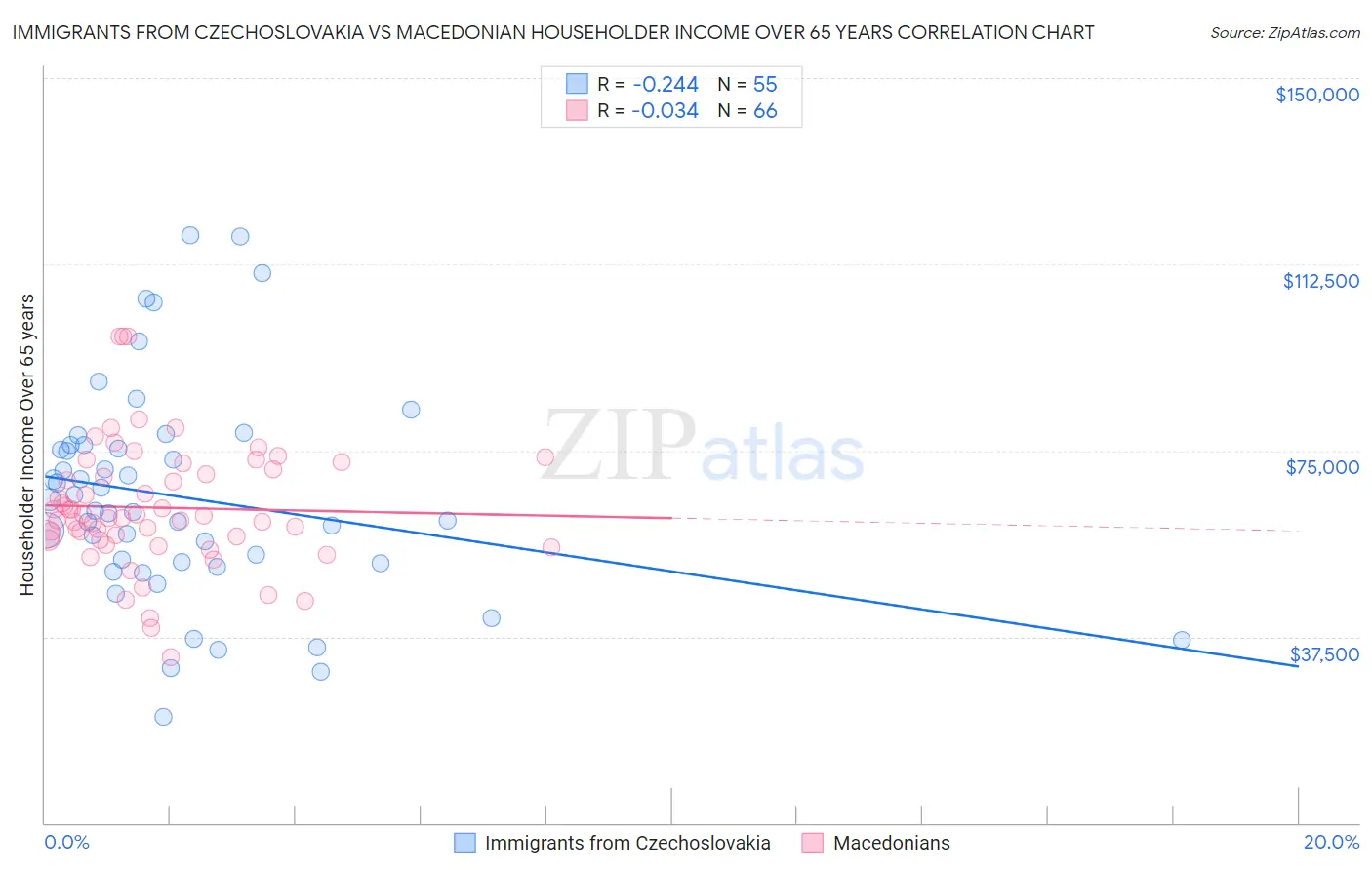 Immigrants from Czechoslovakia vs Macedonian Householder Income Over 65 years