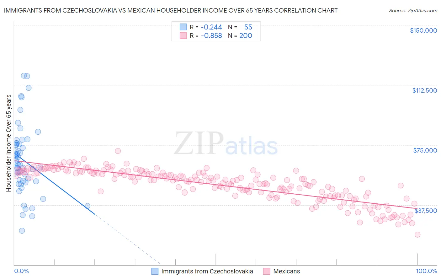 Immigrants from Czechoslovakia vs Mexican Householder Income Over 65 years