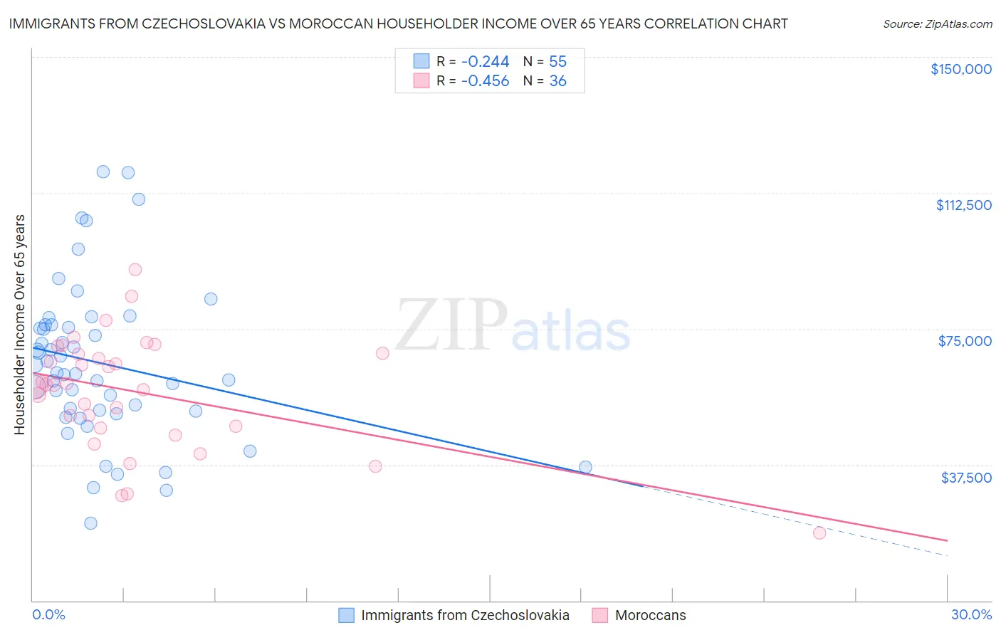 Immigrants from Czechoslovakia vs Moroccan Householder Income Over 65 years