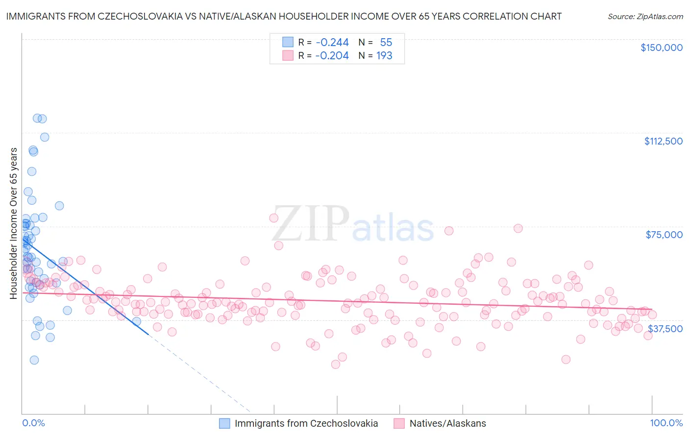 Immigrants from Czechoslovakia vs Native/Alaskan Householder Income Over 65 years