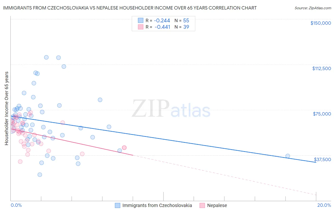 Immigrants from Czechoslovakia vs Nepalese Householder Income Over 65 years