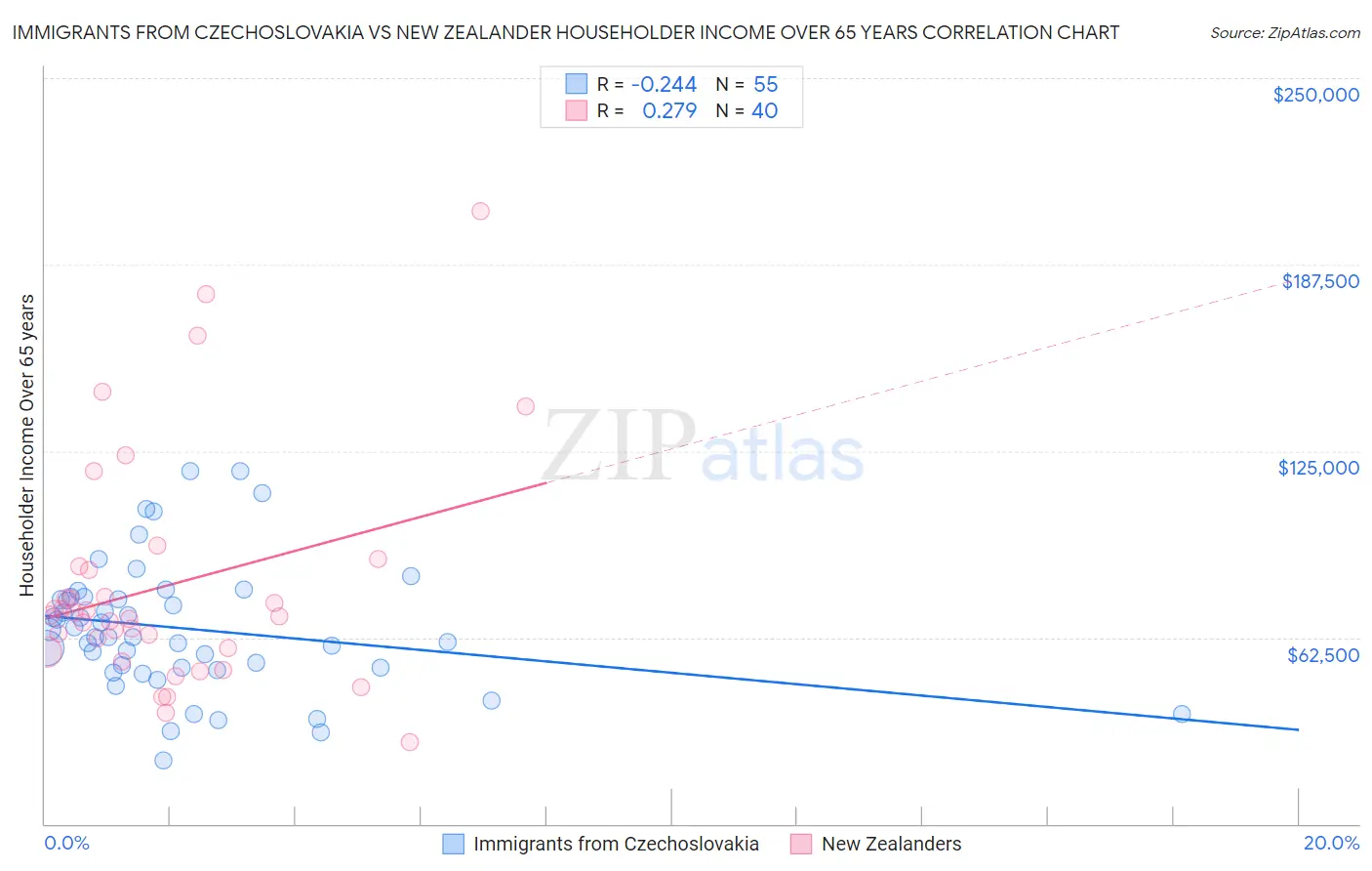 Immigrants from Czechoslovakia vs New Zealander Householder Income Over 65 years