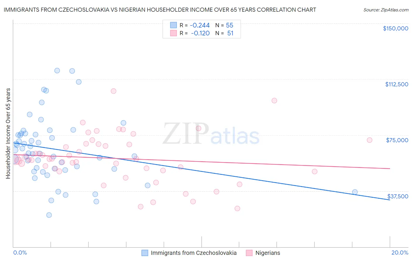 Immigrants from Czechoslovakia vs Nigerian Householder Income Over 65 years