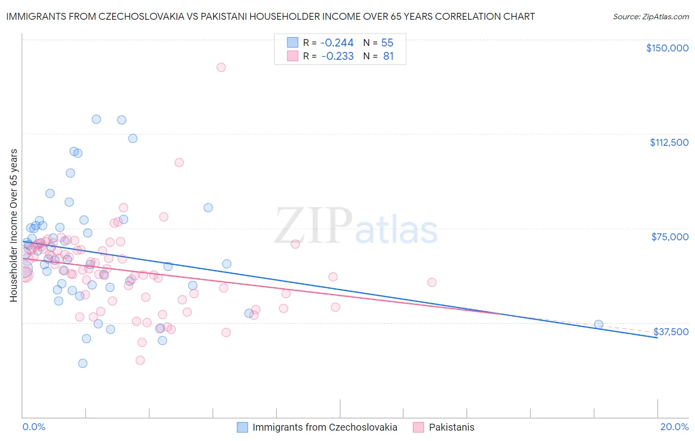 Immigrants from Czechoslovakia vs Pakistani Householder Income Over 65 years