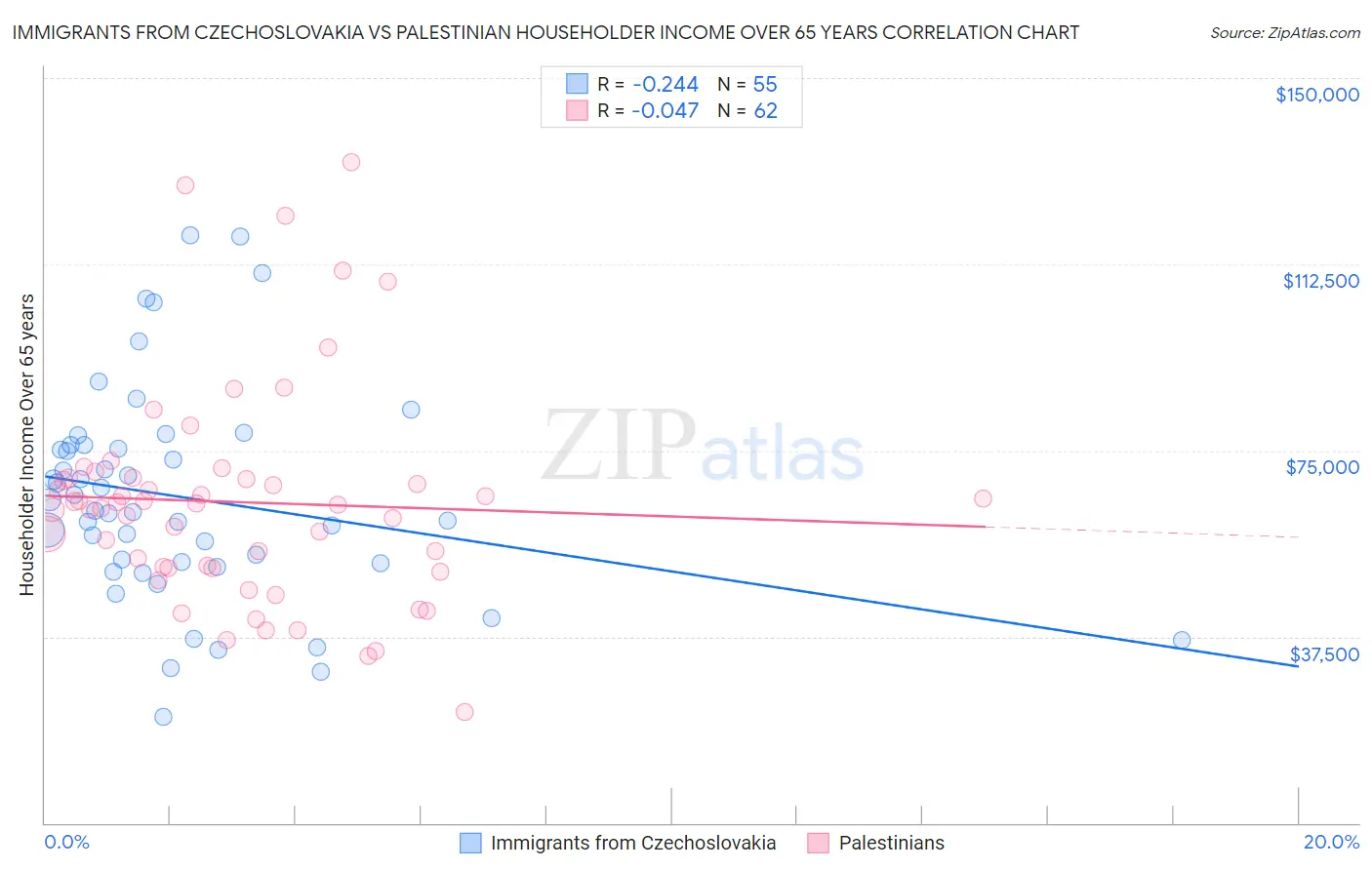 Immigrants from Czechoslovakia vs Palestinian Householder Income Over 65 years