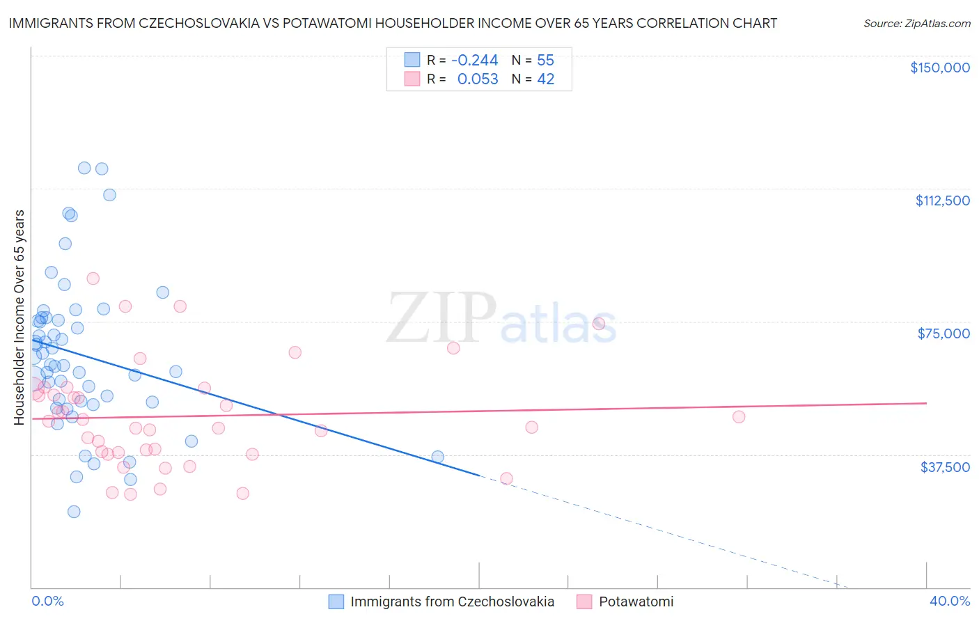 Immigrants from Czechoslovakia vs Potawatomi Householder Income Over 65 years