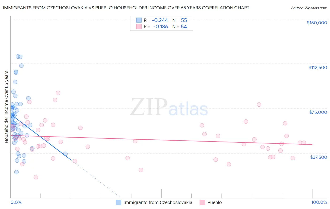 Immigrants from Czechoslovakia vs Pueblo Householder Income Over 65 years
