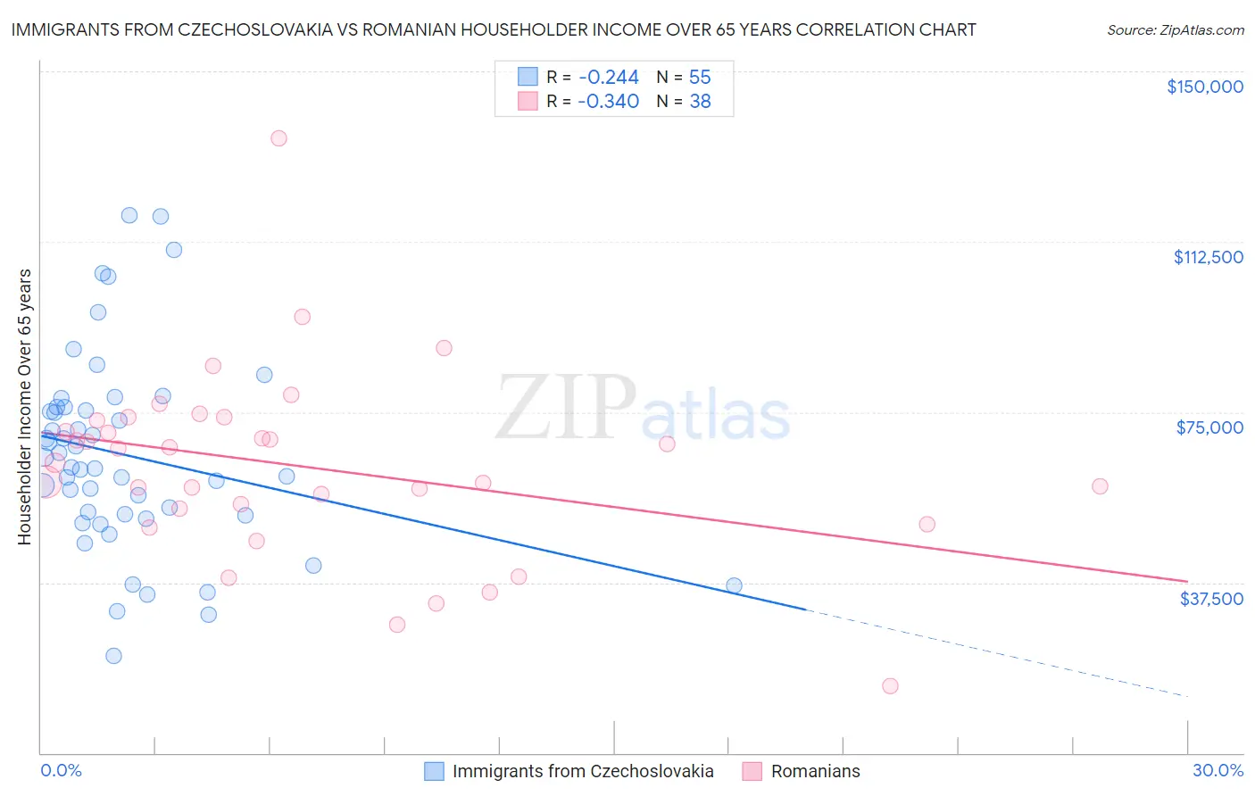 Immigrants from Czechoslovakia vs Romanian Householder Income Over 65 years