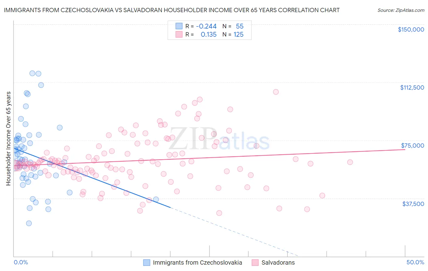 Immigrants from Czechoslovakia vs Salvadoran Householder Income Over 65 years