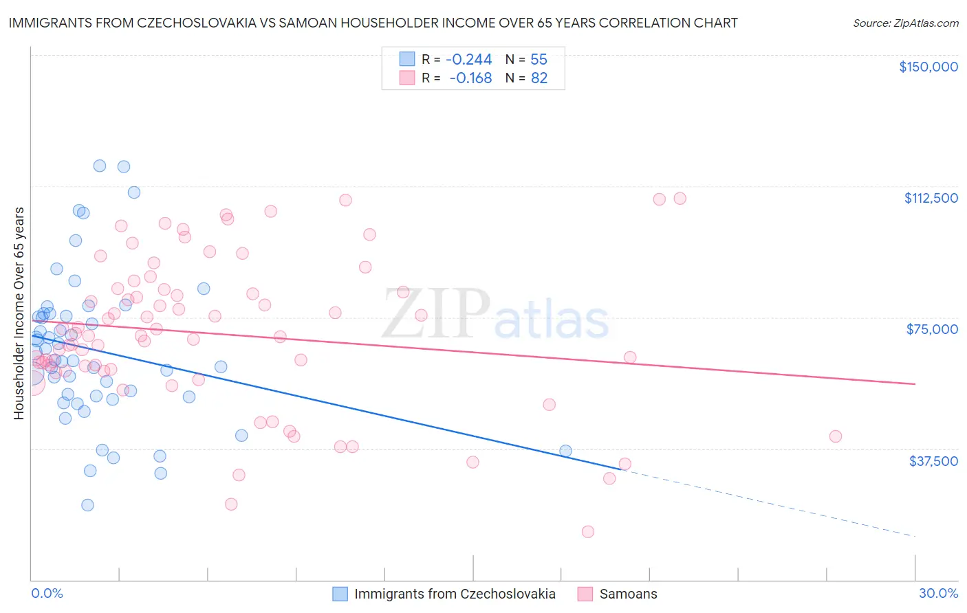 Immigrants from Czechoslovakia vs Samoan Householder Income Over 65 years