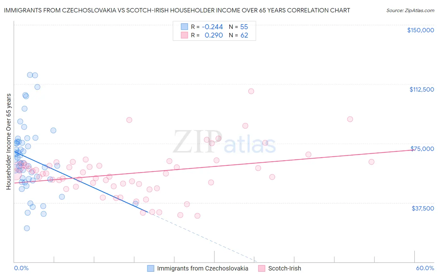 Immigrants from Czechoslovakia vs Scotch-Irish Householder Income Over 65 years