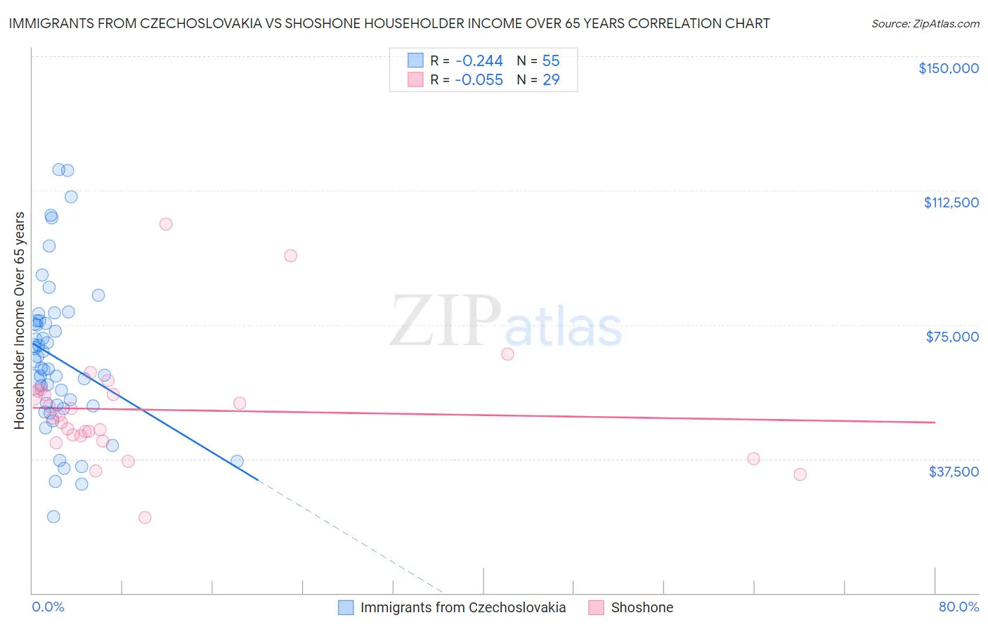 Immigrants from Czechoslovakia vs Shoshone Householder Income Over 65 years