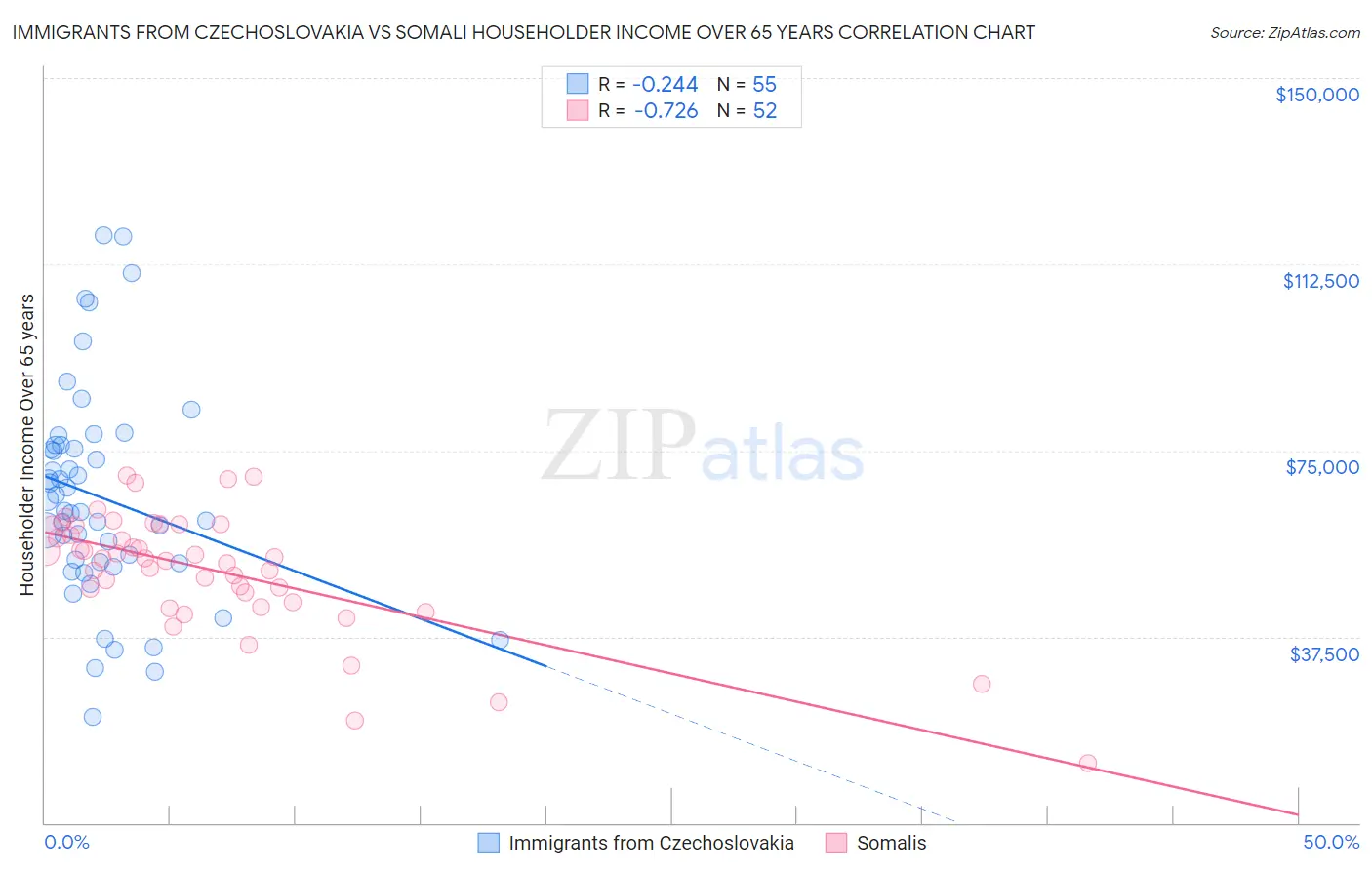 Immigrants from Czechoslovakia vs Somali Householder Income Over 65 years