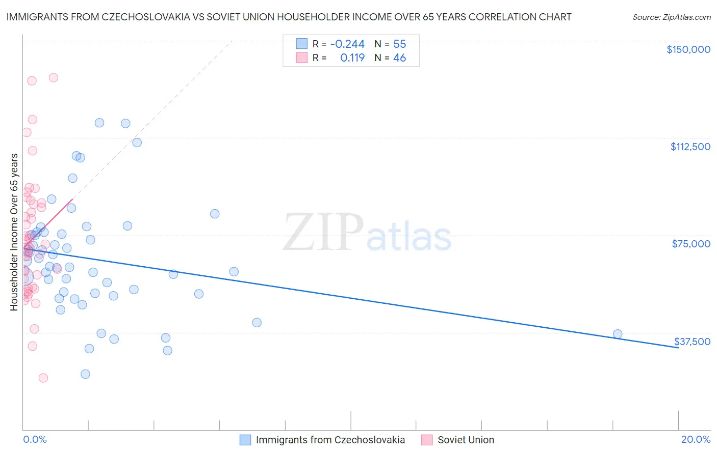 Immigrants from Czechoslovakia vs Soviet Union Householder Income Over 65 years