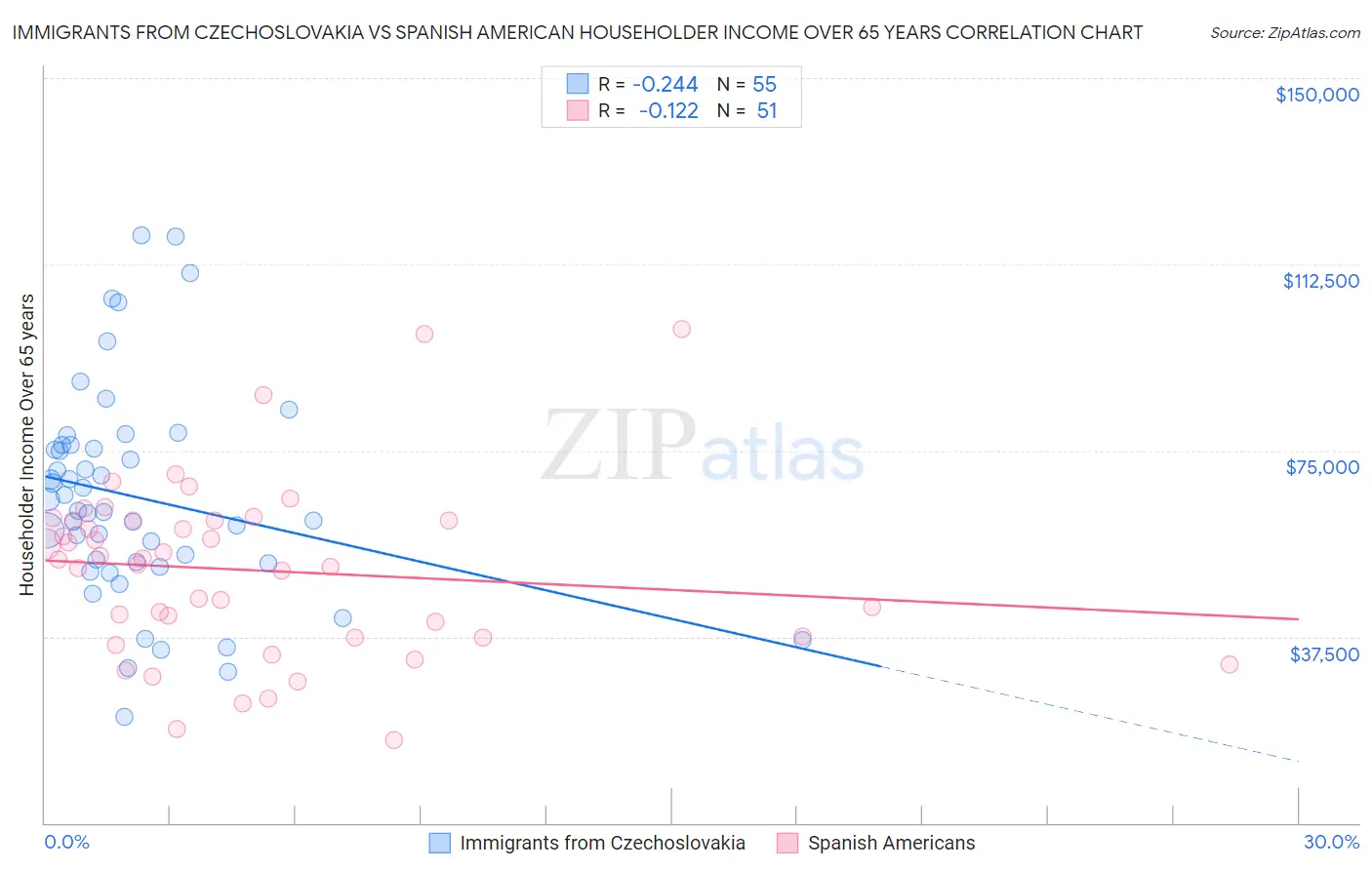 Immigrants from Czechoslovakia vs Spanish American Householder Income Over 65 years