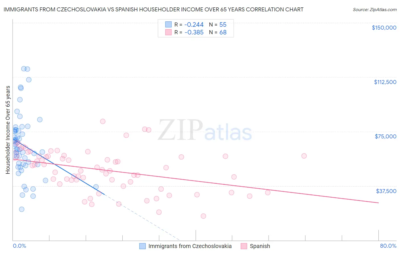 Immigrants from Czechoslovakia vs Spanish Householder Income Over 65 years