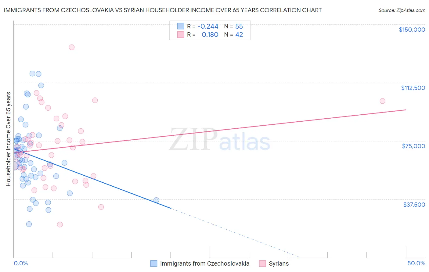 Immigrants from Czechoslovakia vs Syrian Householder Income Over 65 years