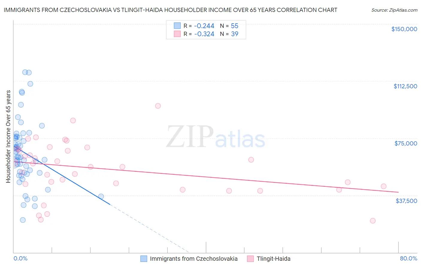 Immigrants from Czechoslovakia vs Tlingit-Haida Householder Income Over 65 years