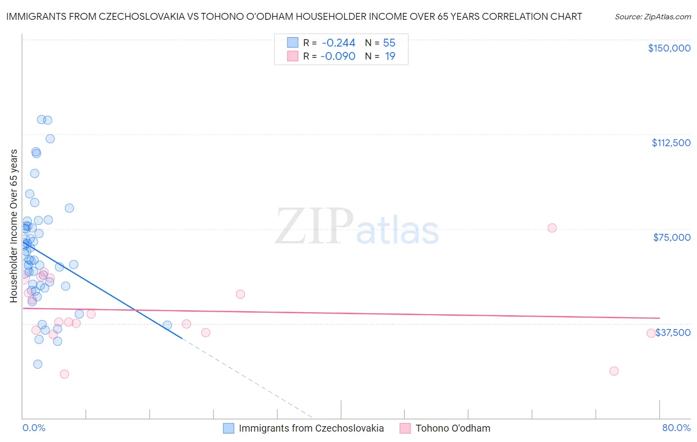 Immigrants from Czechoslovakia vs Tohono O'odham Householder Income Over 65 years