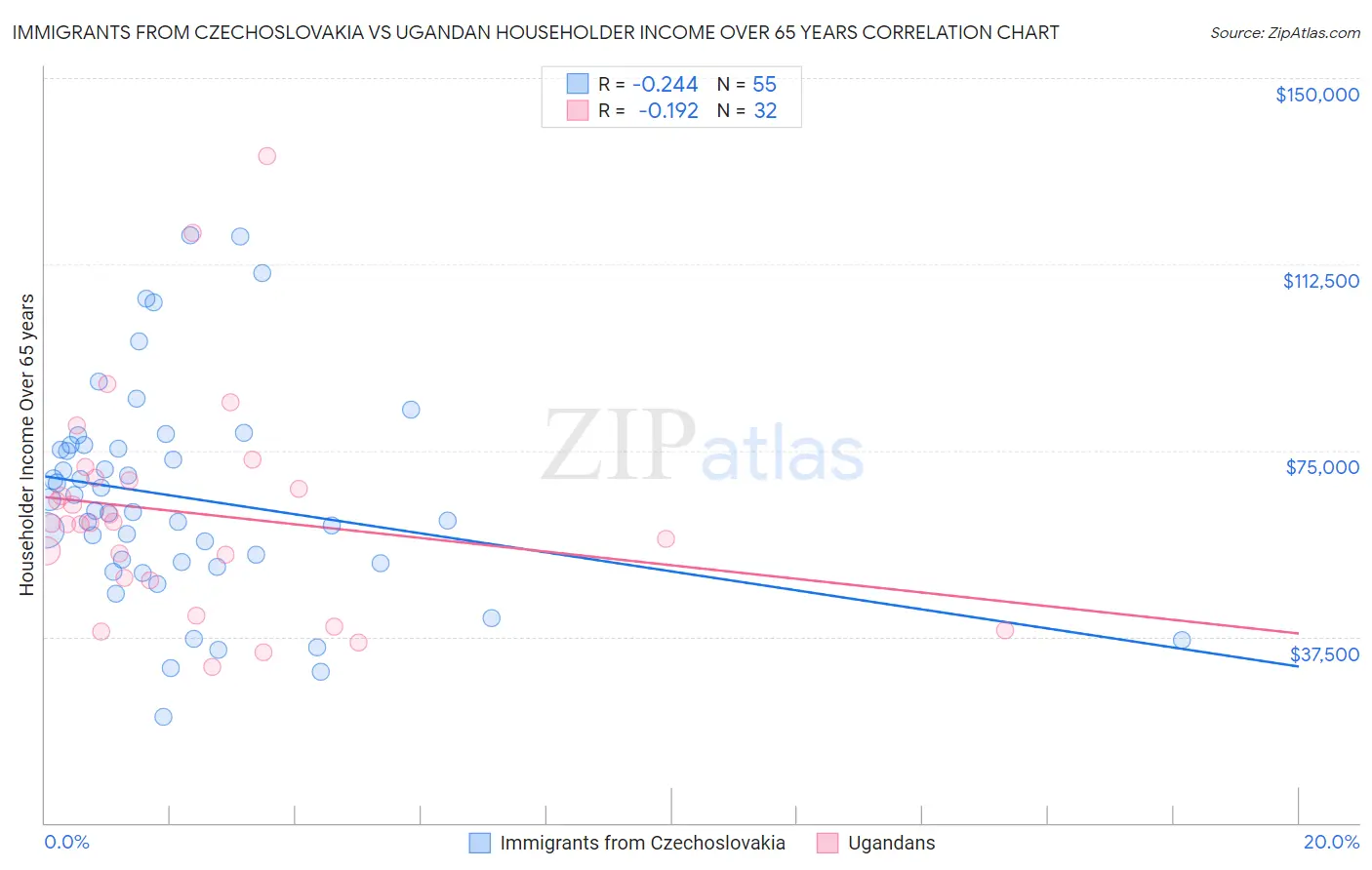 Immigrants from Czechoslovakia vs Ugandan Householder Income Over 65 years