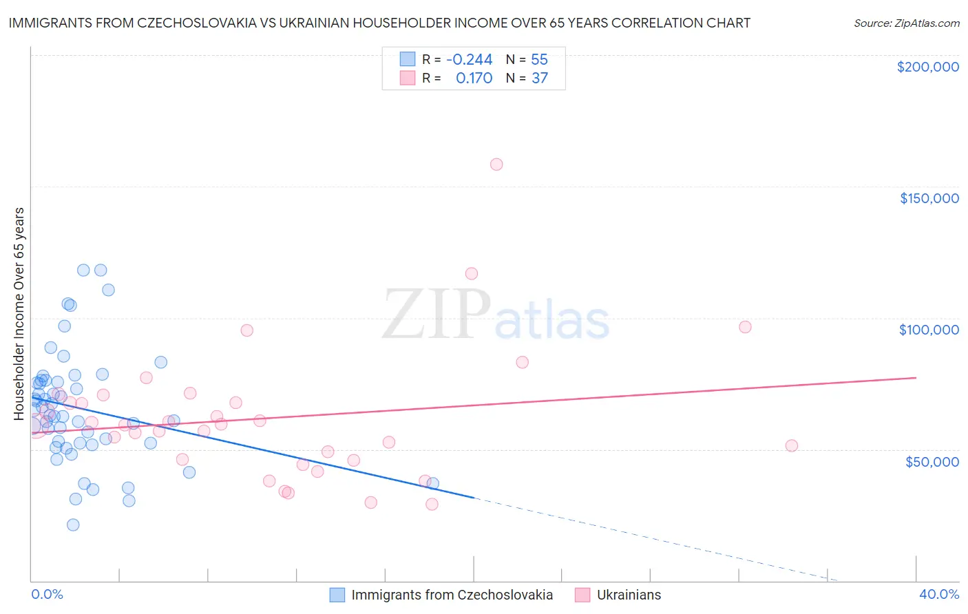 Immigrants from Czechoslovakia vs Ukrainian Householder Income Over 65 years