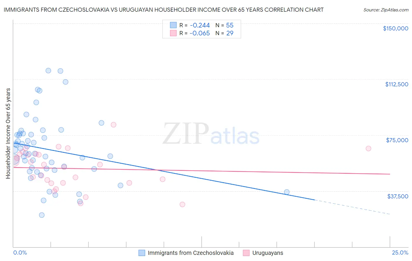 Immigrants from Czechoslovakia vs Uruguayan Householder Income Over 65 years