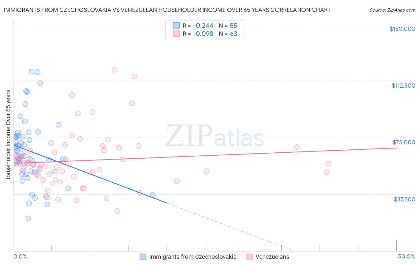 Immigrants from Czechoslovakia vs Venezuelan Householder Income Over 65 years