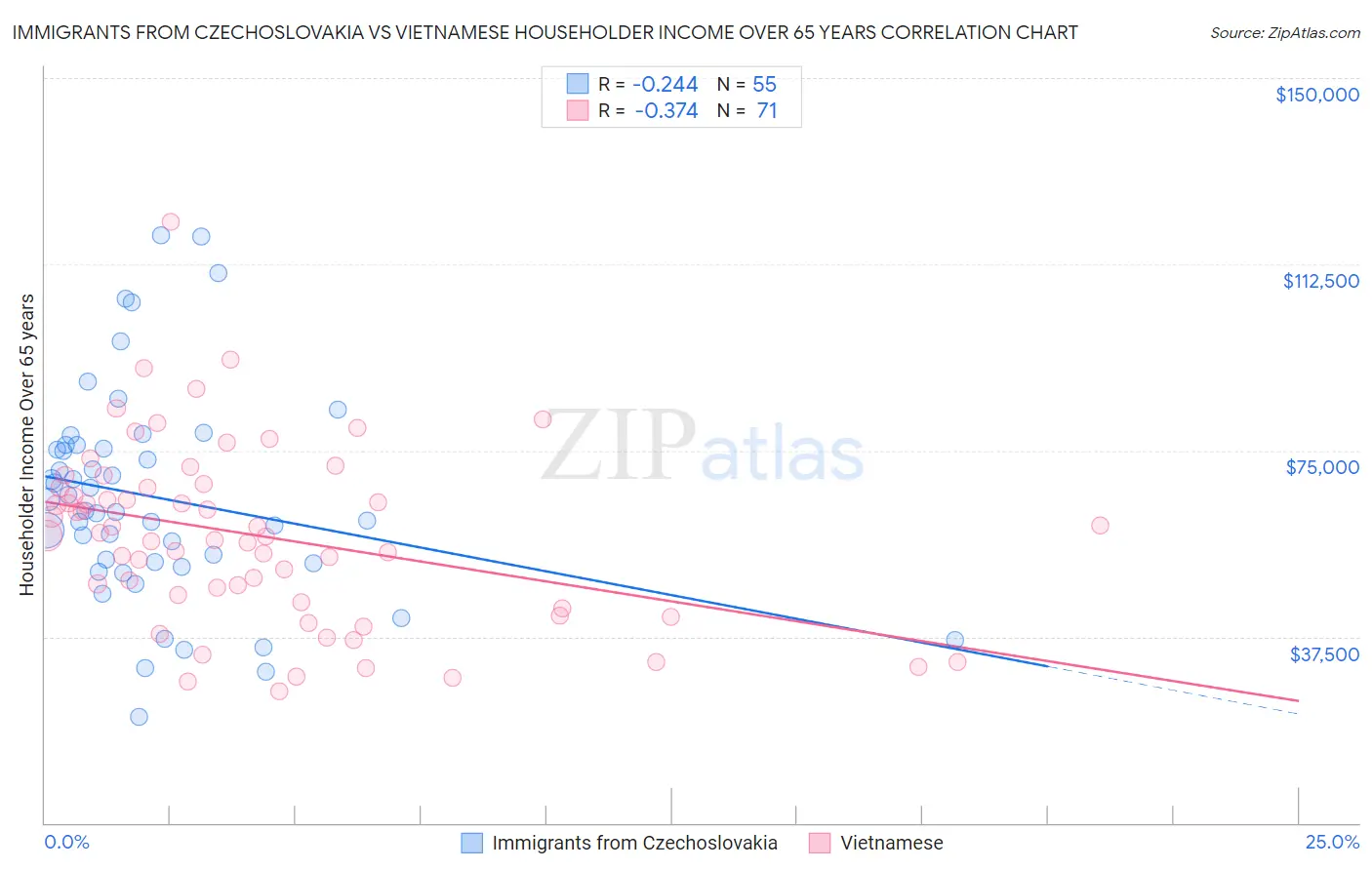 Immigrants from Czechoslovakia vs Vietnamese Householder Income Over 65 years
